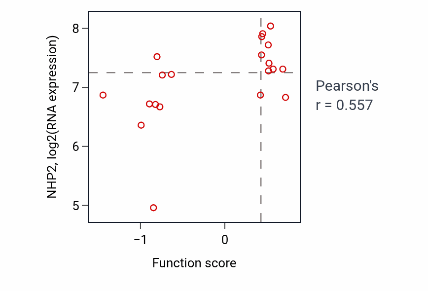 Per-sample scatter of Mitochondrial ribosome assembly activity vs NHP2 in UPPER_AERODIGESTIVE_TRACT.