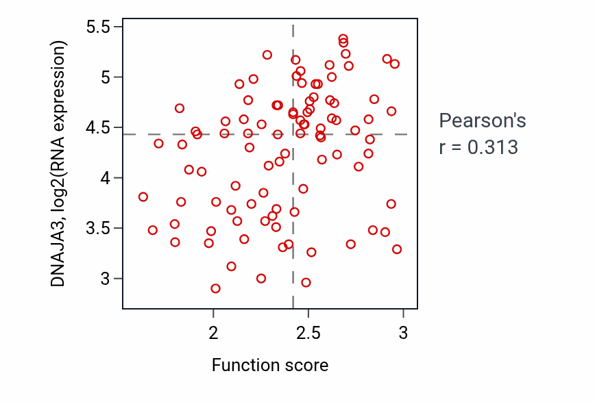 Per-sample scatter of Mitochondrial ribosome assembly activity vs DNAJA3 in UCEC.