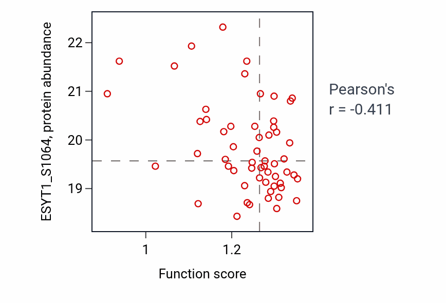 Per-sample scatter of Mitochondrial ribosome assembly activity vs ESYT1_S1064 in UCEC.