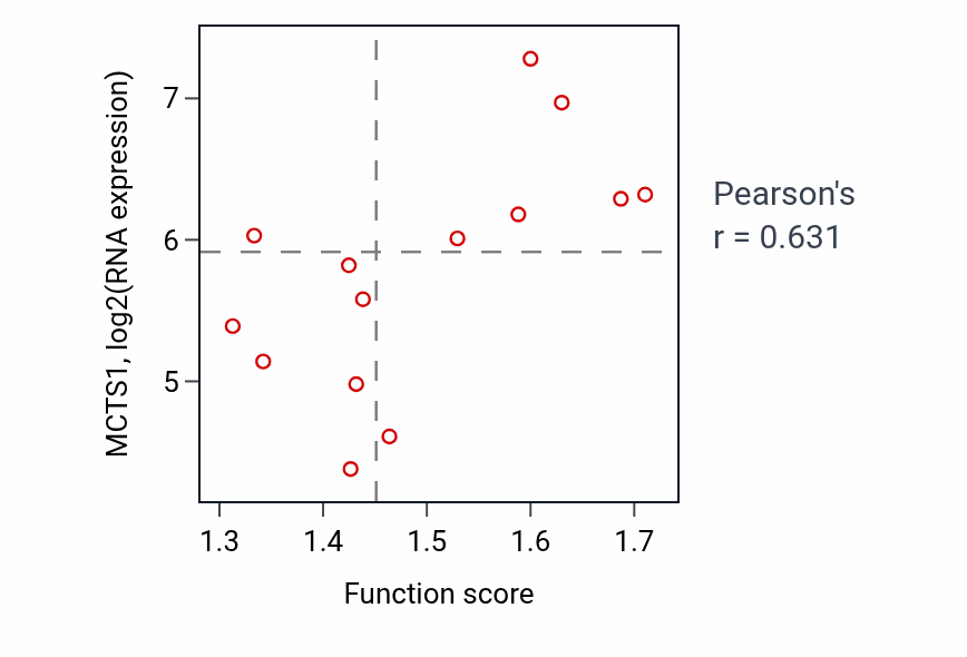 Per-sample scatter of Chaperone-mediated autophagy activity vs MCTS1 in LIVER.