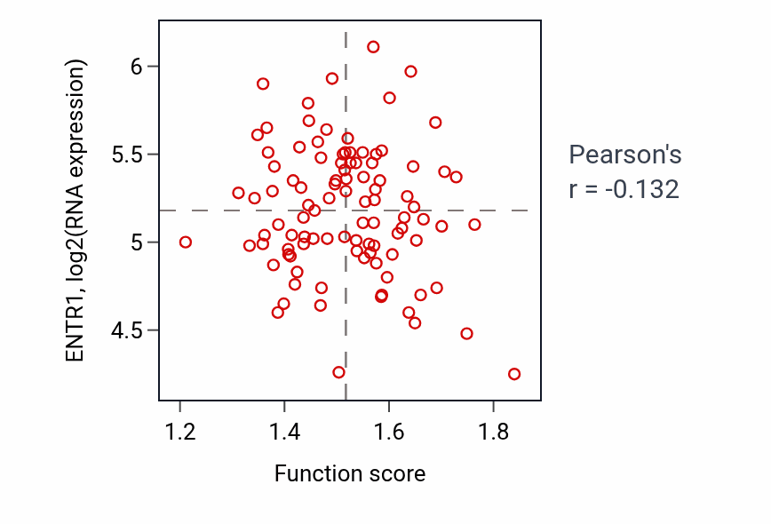 Per-sample scatter of Chaperone-mediated autophagy activity vs ENTR1 in GBM.
