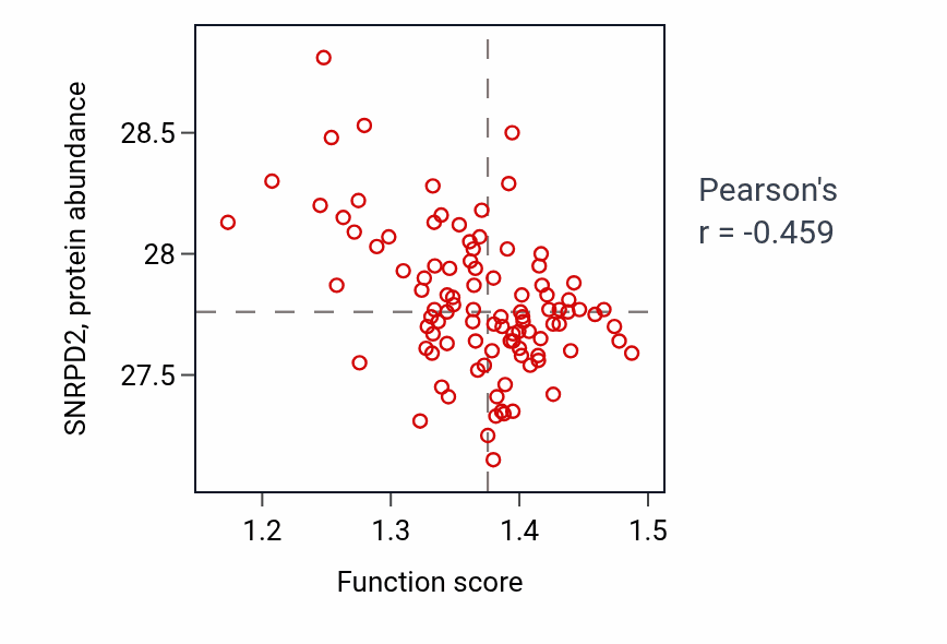 Per-sample scatter of Chaperone-mediated autophagy activity vs SNRPD2 in GBM.
