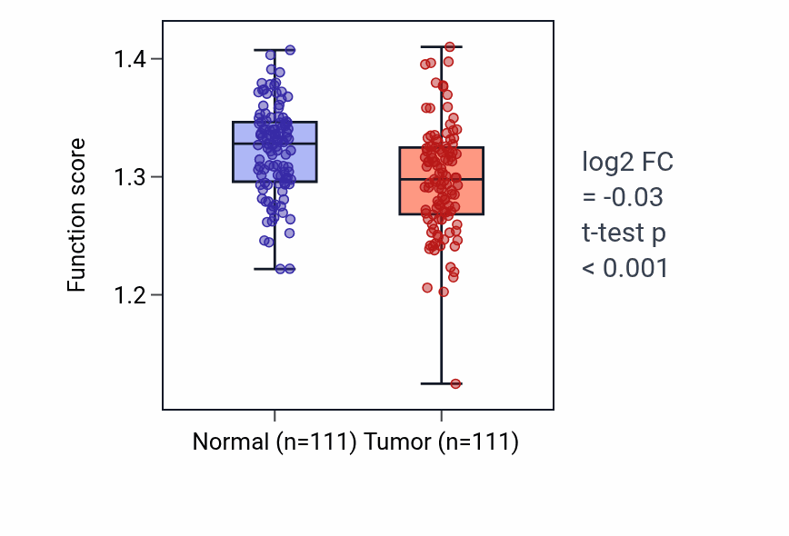 Tumor-vs-normal pathway-activity box plot for Chaperone-mediated autophagy in BRCA.