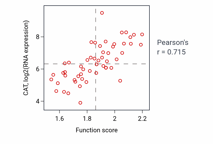 Per-sample scatter of Detoxification of inorganic compound activity vs CAT in BLOOD_Leukemia.