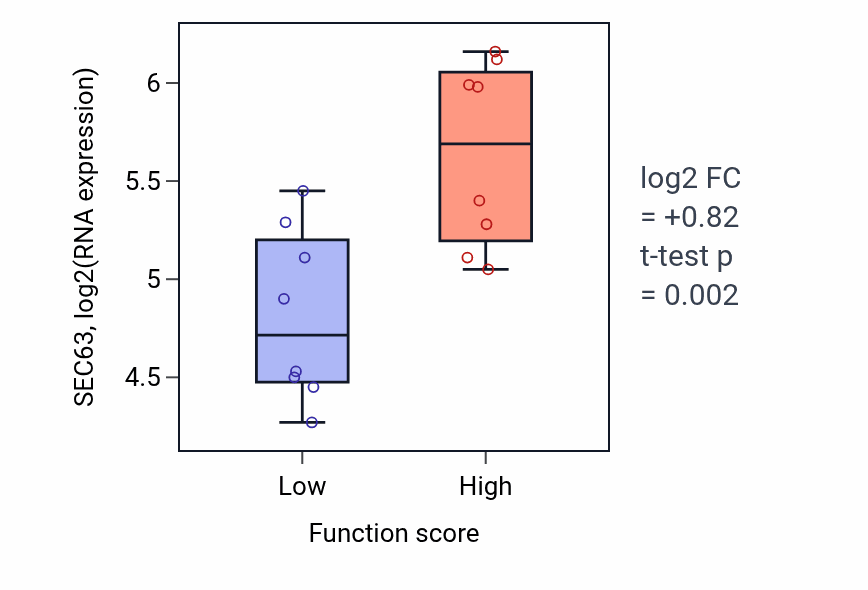 Box plot of SEC63 in Detoxification of inorganic compound-low vs -high samples in BLOOD_Myeloma.