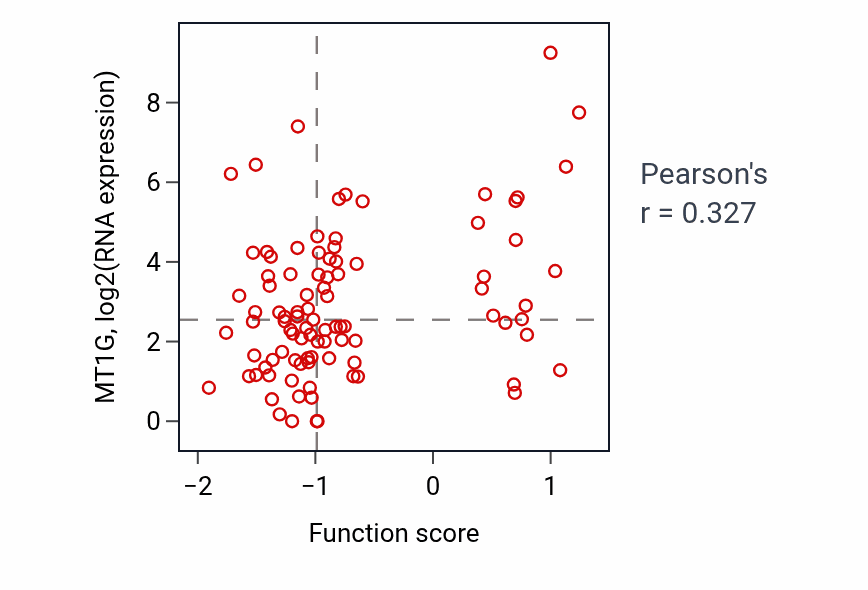 Per-sample scatter of Detoxification of inorganic compound activity vs MT1G in UCEC.