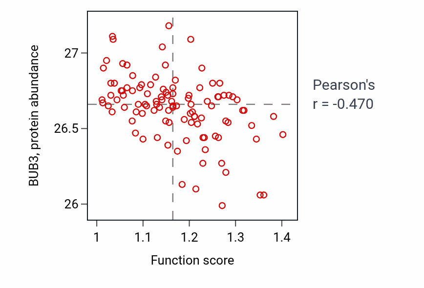 Per-sample scatter of Detoxification of inorganic compound activity vs BUB3 in PDAC.