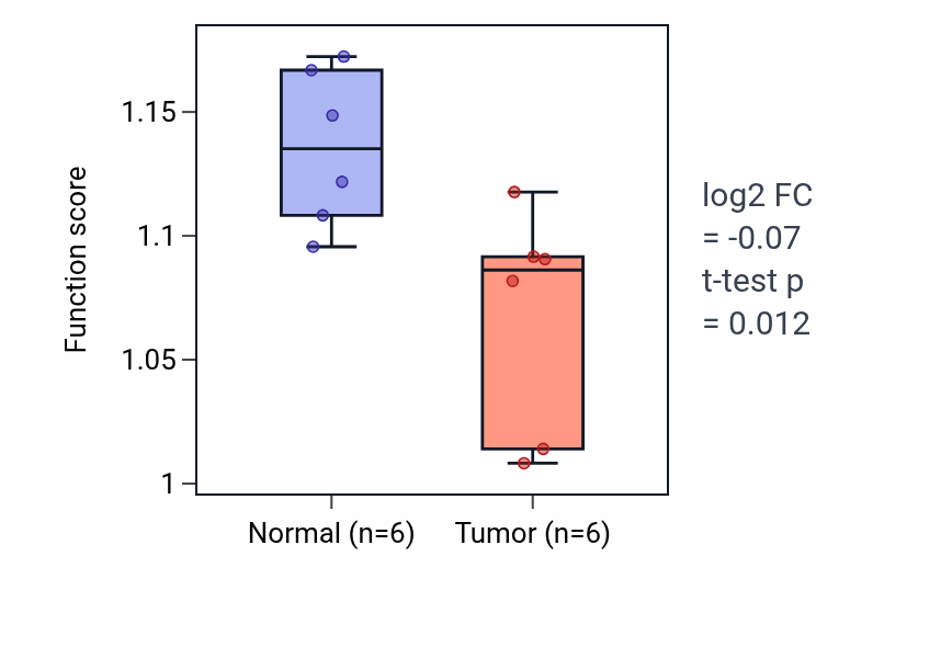 Tumor-vs-normal pathway-activity box plot for Detoxification of inorganic compound in KIRC.