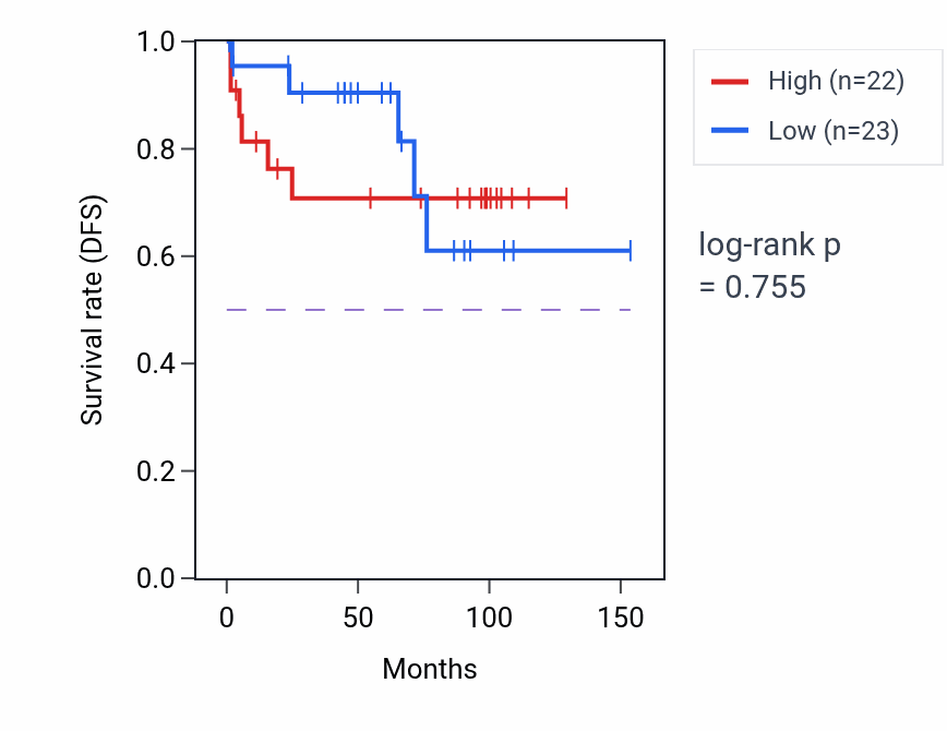 Kaplan&ndash;Meier survival curve for Detoxification of inorganic compound pathway activity in KICH.