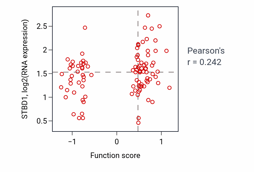 Per-sample scatter of Reticulophagy activity vs STBD1 in GBM.