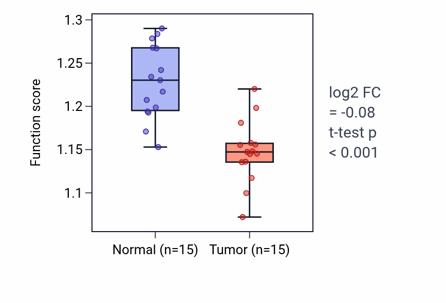 Tumor-vs-normal pathway-activity box plot for Reticulophagy in LUAD.