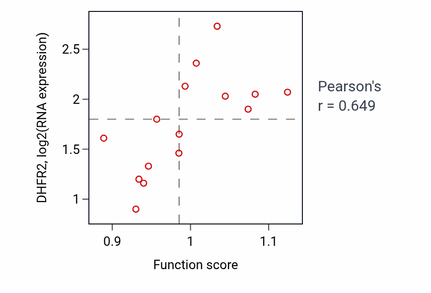 Per-sample scatter of Lipophagy activity vs DHFR2 in KIDNEY.