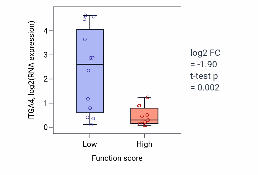 Box plot of ITGA4 in Lipophagy-low vs -high samples in LUNG_SCLC.