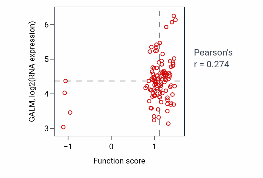 Per-sample scatter of Lipophagy activity vs GALM in LSCC.
