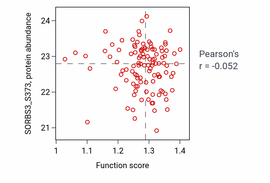 Per-sample scatter of Lipophagy activity vs SORBS3_S373 in LUAD.