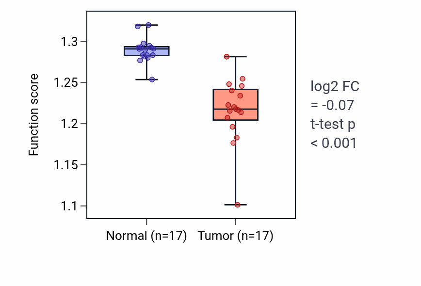 Tumor-vs-normal pathway-activity box plot for Lipophagy in THCA.