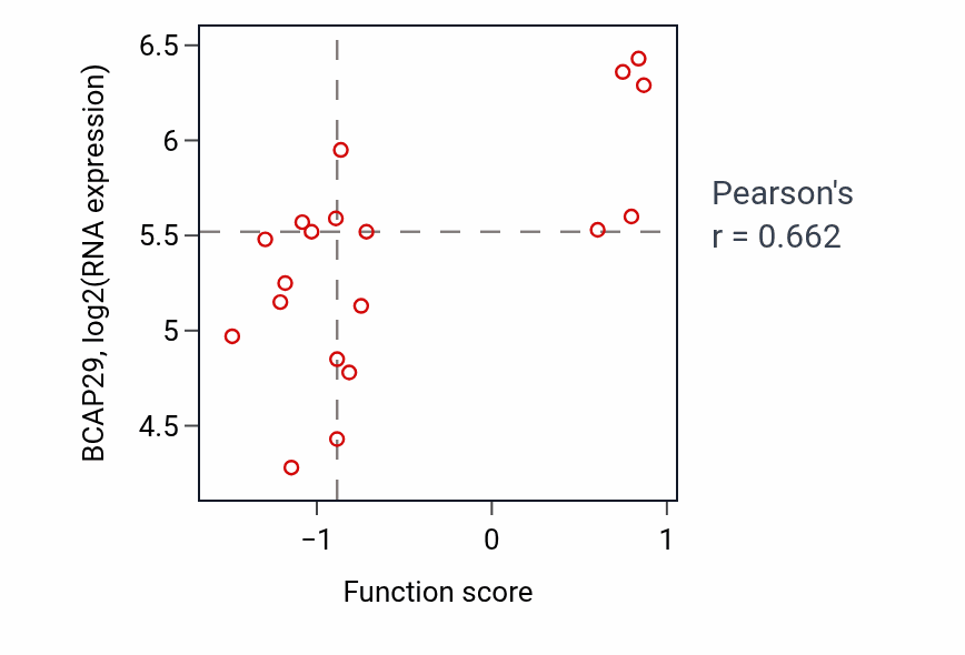 Per-sample scatter of Parkin-mediated stimulation of mitophagy in response to mitochondrial depolarization activity vs BCAP29 in PANCREAS.