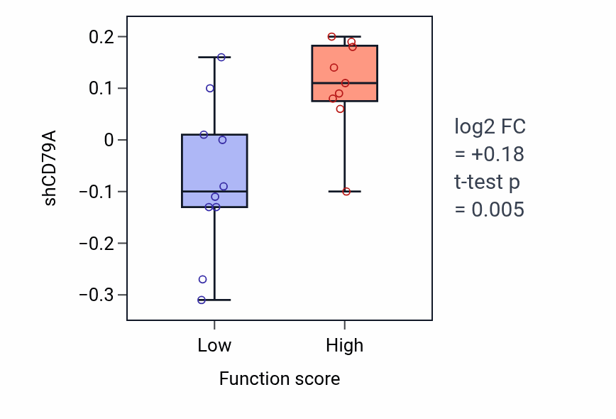 Box plot of CD79A in Parkin-mediated stimulation of mitophagy in response to mitochondrial depolarization-low vs -high samples in LUNG_NSCLC_LUSC.