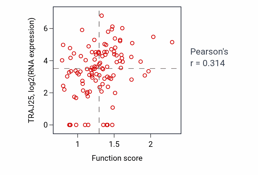 Per-sample scatter of Parkin-mediated stimulation of mitophagy in response to mitochondrial depolarization activity vs TRAJ25 in HNSC.