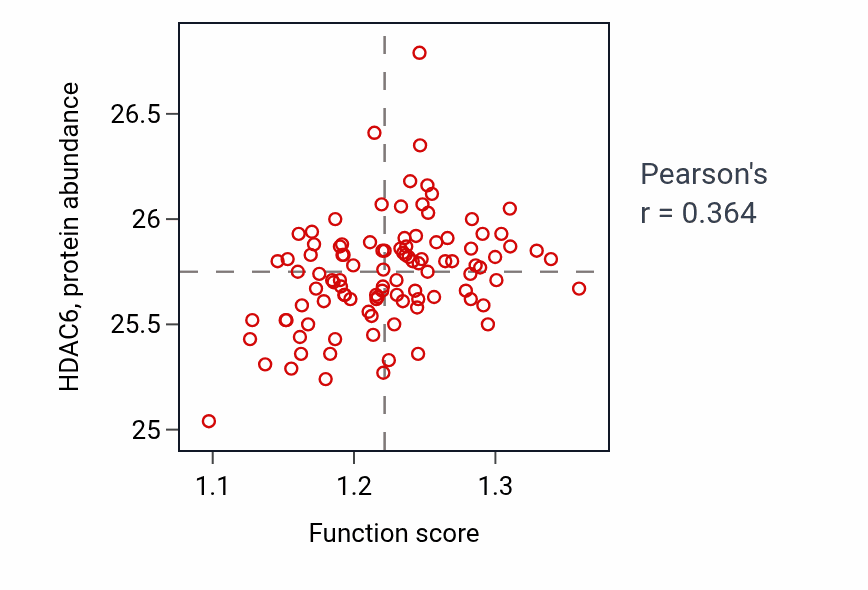 Per-sample scatter of Parkin-mediated stimulation of mitophagy in response to mitochondrial depolarization activity vs HDAC6 in CCRCC.