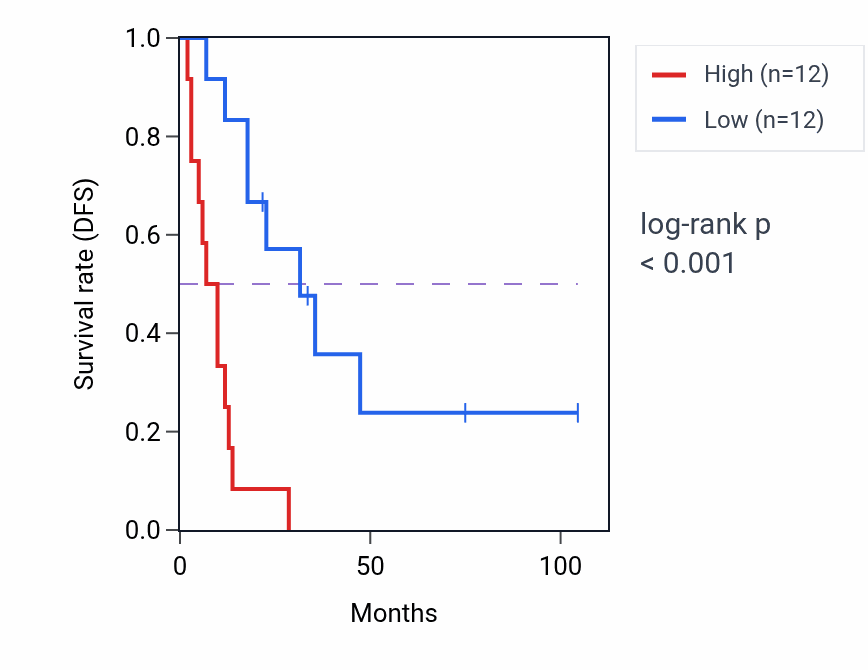 Kaplan&ndash;Meier survival curve for Parkin-mediated stimulation of mitophagy in response to mitochondrial depolarization pathway activity in SCLC: high vs low activity groups.