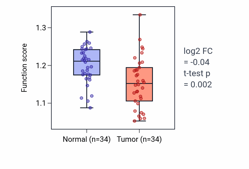 Tumor-vs-normal pathway-activity box plot for Parkin-mediated stimulation of mitophagy in response to mitochondrial depolarization in KIRC.