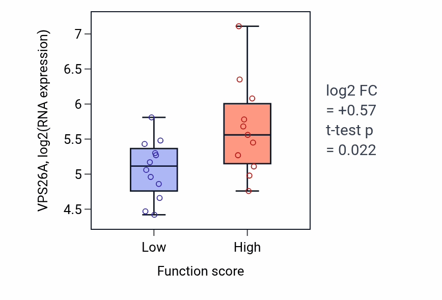 Box plot of VPS26A in Leukotriene signaling pathway-low vs -high samples in OESOPHAGUS.