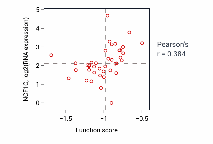 Per-sample scatter of Leukotriene signaling pathway activity vs NCF1C in COAD.