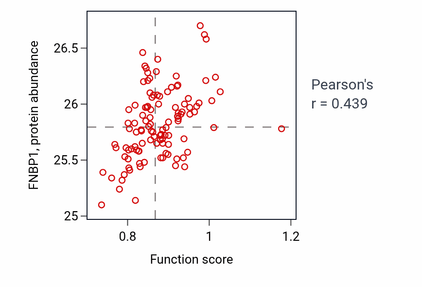 Per-sample scatter of Leukotriene signaling pathway activity vs FNBP1 in LUAD.