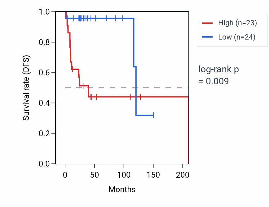 Kaplan&ndash;Meier survival curve for Leukotriene signaling pathway pathway activity in DLBC: high vs low activity groups.