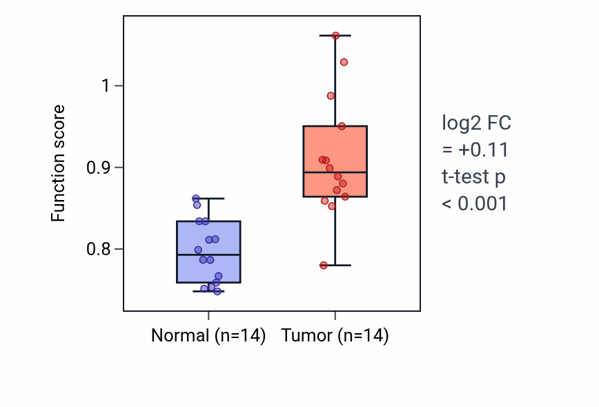 Tumor-vs-normal pathway-activity box plot for Leukotriene signaling pathway in KIRC.