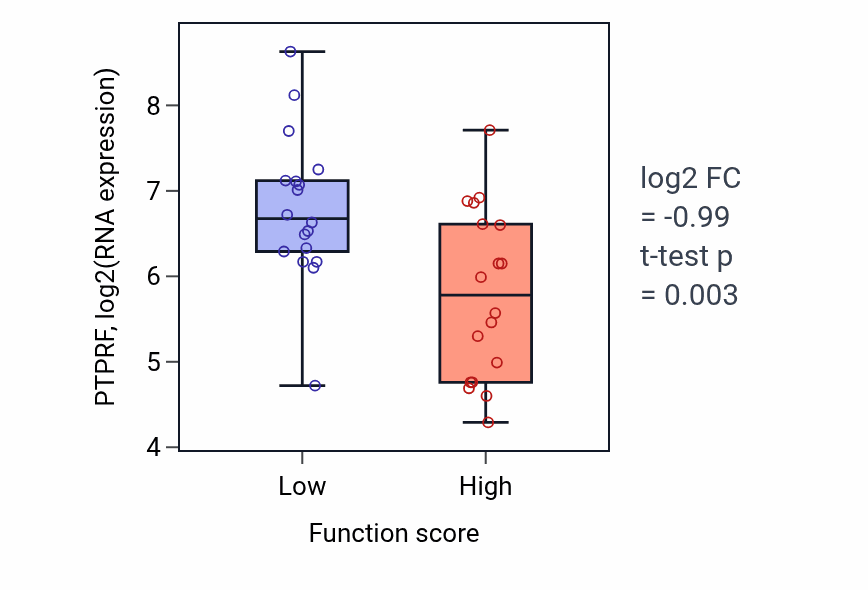 Box plot of PTPRF in Motor learning-low vs -high samples in OVARY.