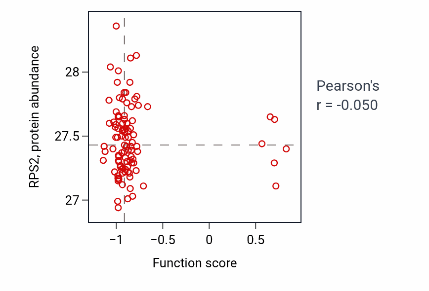 Per-sample scatter of Motor learning activity vs RPS2 in CCRCC.