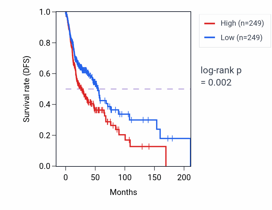 Kaplan&ndash;Meier survival curve for Motor learning pathway activity in HNSC: high vs low activity groups.