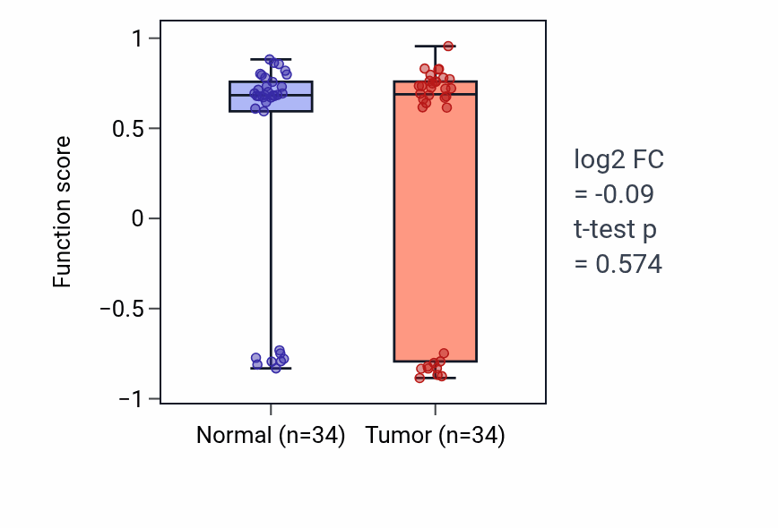 Tumor-vs-normal pathway-activity box plot for Motor learning in KIRC.