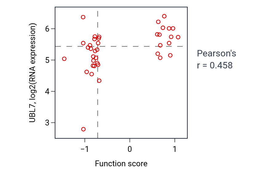 Per-sample scatter of Motor behavior activity vs UBL7 in BLOOD_Lymphoma.