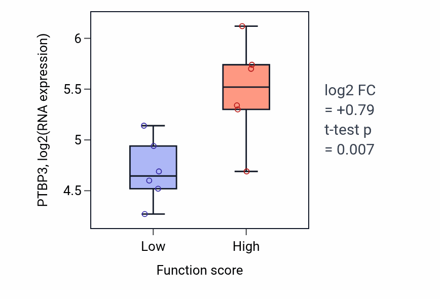 Box plot of PTBP3 in Motor behavior-low vs -high samples in URINARY_TRACT.