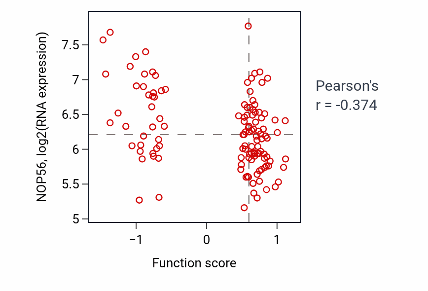 Per-sample scatter of Motor behavior activity vs NOP56 in BRCA.