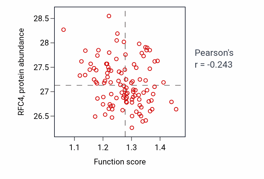 Per-sample scatter of Motor behavior activity vs RFC4 in LSCC.