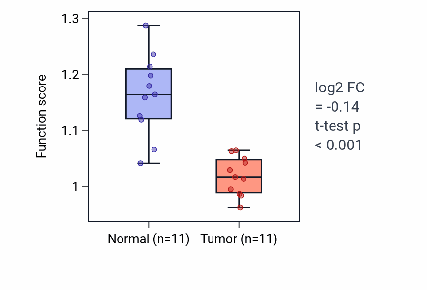 Tumor-vs-normal pathway-activity box plot for Motor behavior in KICH.