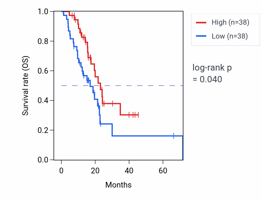 Kaplan&ndash;Meier survival curve for Motor behavior pathway activity in PAAD.