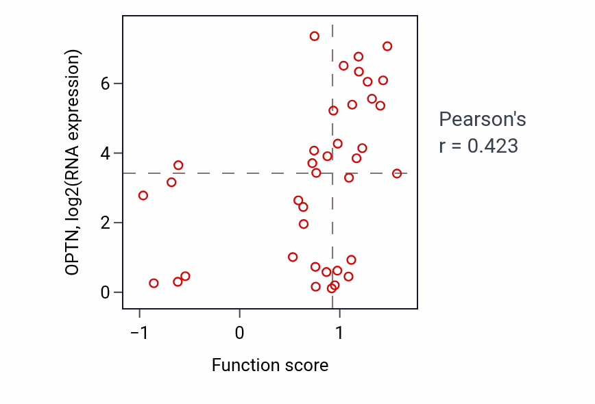 Per-sample scatter of Leukocyte adhesion to vascular endothelial cell activity vs OPTN in BLOOD_Lymphoma.