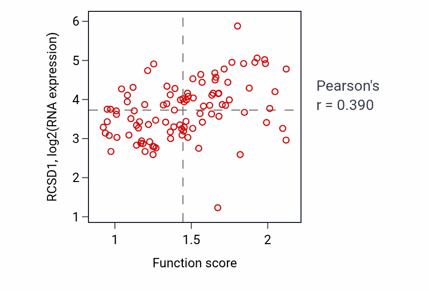 Per-sample scatter of Leukocyte adhesion to vascular endothelial cell activity vs RCSD1 in GBM.