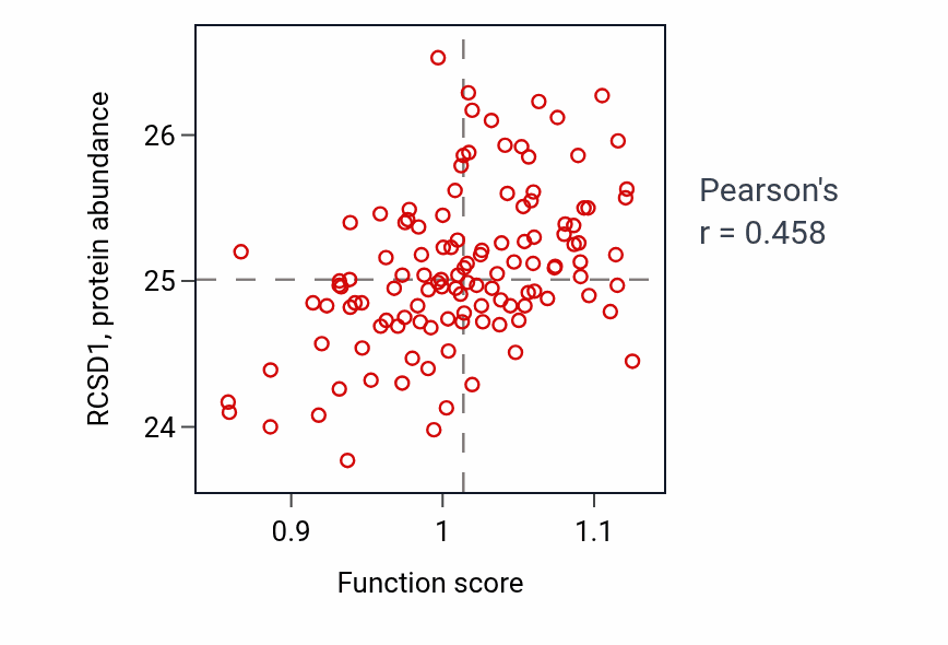 Per-sample scatter of Leukocyte adhesion to vascular endothelial cell activity vs RCSD1 in BRCA.