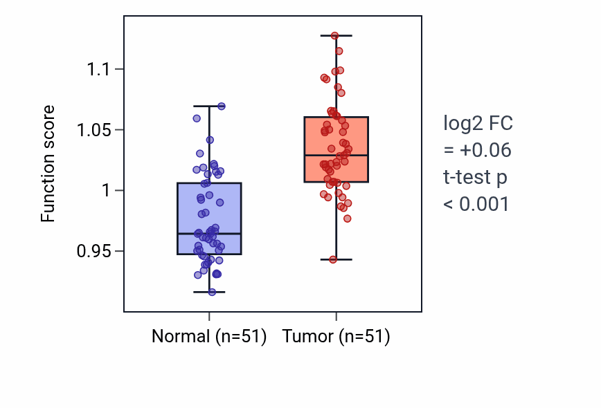 Tumor-vs-normal pathway-activity box plot for Leukocyte adhesion to vascular endothelial cell in KIRC.
