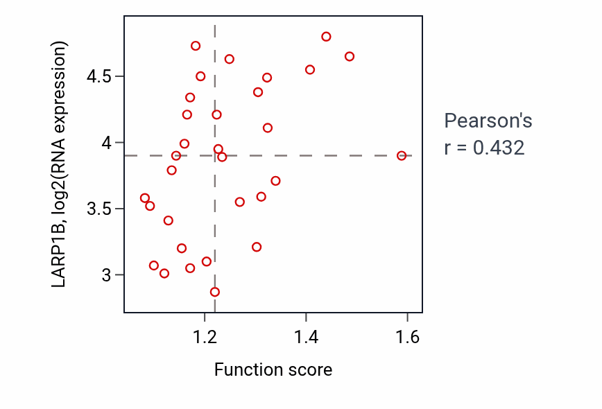 Per-sample scatter of Antifungal innate immune response activity vs LARP1B in BLOOD_Lymphoma.