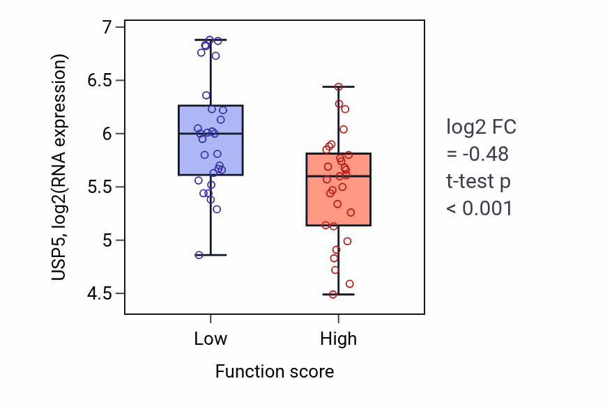 Box plot of USP5 in Antifungal innate immune response-low vs -high samples in LUNG_NSCLC_LUAD.