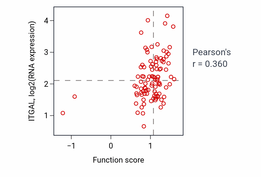 Per-sample scatter of Antifungal innate immune response activity vs ITGAL in GBM.