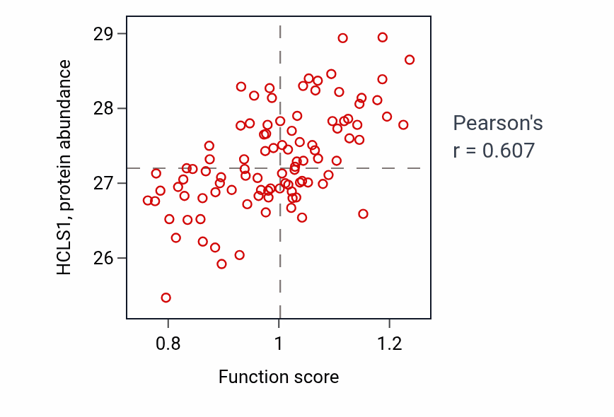 Per-sample scatter of Antifungal innate immune response activity vs HCLS1 in GBM.