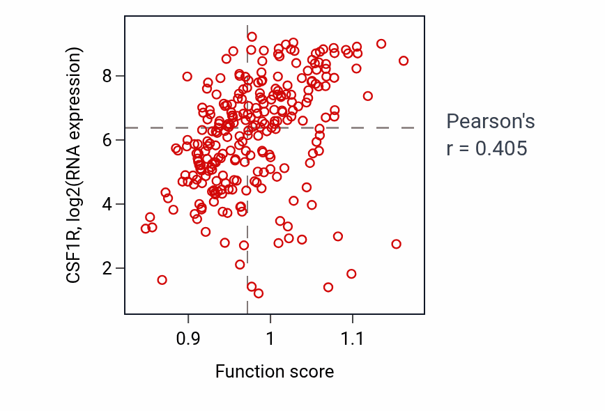 Per-sample scatter of Antifungal innate immune response activity vs CSF1R in SARC.